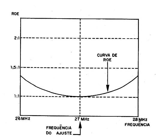 Figura 10 – Variação de impedância ao longo da faixa

