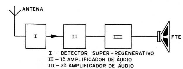 Figura 2 – Diagrama de blocos
