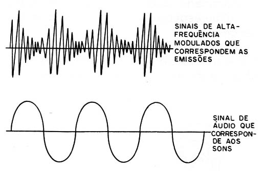 Figura 3 – Os sinais
