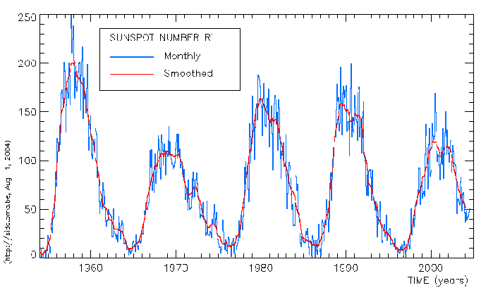 Figura 3 – Ciclos de manchas solares. Observe que em torno de 2005 temos um ponto de mínimo.