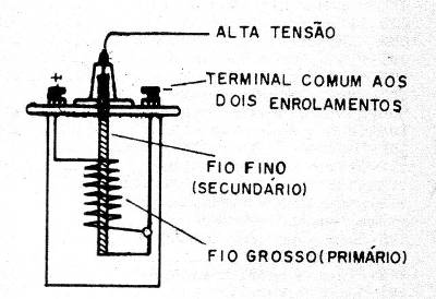 Figura 1 – Uma bobina de ignição
Figura 1 – Uma bobina de ignição