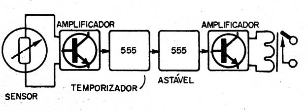 Figura 1 – Diagrama de blocos do alarme
Figura 1 – Diagrama de blocos do alarme