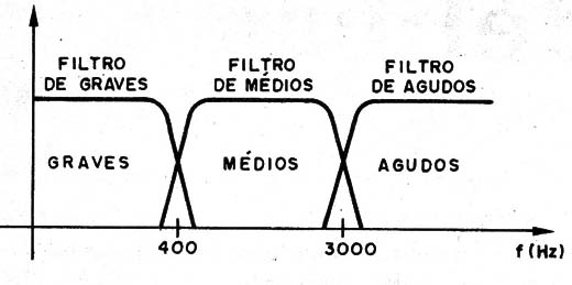 Figura 2 – A separação das faixas de graves, médios e agudos
Figura 2 – A separação das faixas de graves, médios e agudos