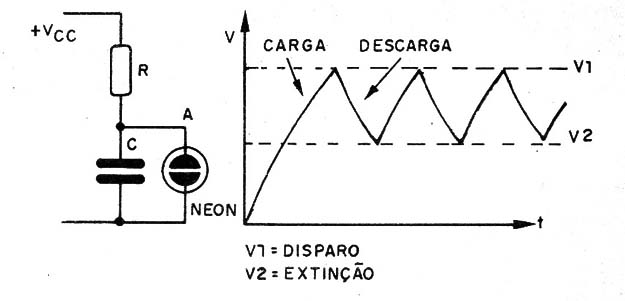Figura 2 – Oscilador de relaxação com lâmpada neon
Figura 2 – Oscilador de relaxação com lâmpada neon