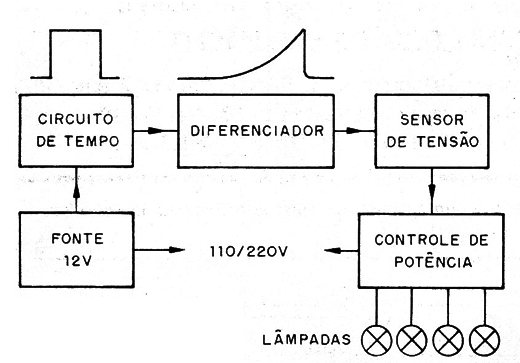 Figura 1 – Diagrama de blocos do aparelho
Figura 1 – Diagrama de blocos do aparelho