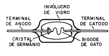 Figura 3 – O diodo de germânio
Figura 3 – O diodo de germânio
