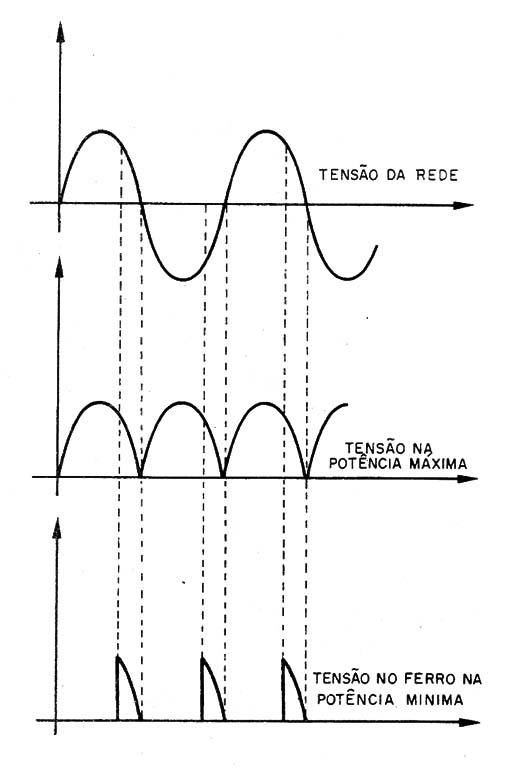 Figura 1 – Disparo e formas de onda no circuito
Figura 1 – Disparo e formas de onda no circuito