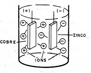    Figura 1 – Gerando energia elétrica por processo químico
