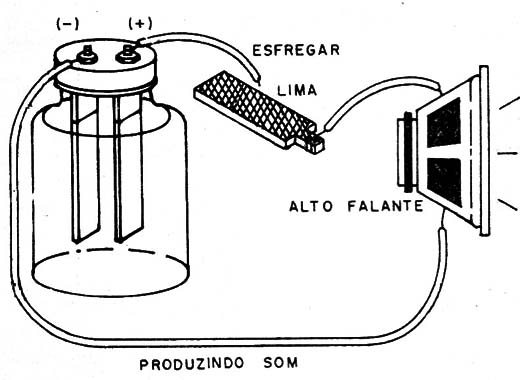    Figura 7 – Conversão de energia elétrica em som
