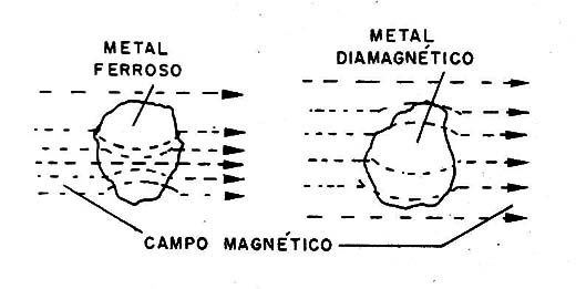 Figura 1 – Influência dos metais nos campos magnéticos
Figura 1 – Influência dos metais nos campos magnéticos