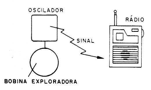 Figura 3 – O oscilador e o rádio
Figura 3 – O oscilador e o rádio