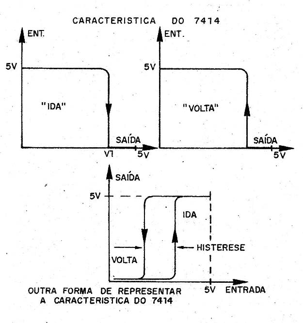    Figura 6 – Característica de histerese
