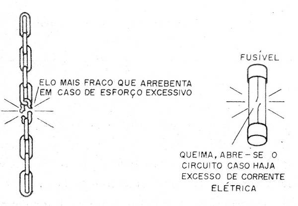 Figura 1 – A função do fusível
Figura 1 – A função do fusível