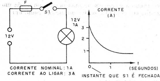    Figura 5 – Surto ao acender numa lâmpada incandescente
