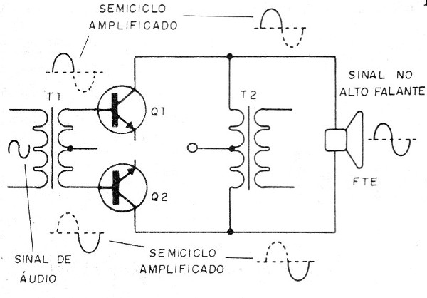 Figura 1 – Etapa de saída em push-pull
Figura 1 – Etapa de saída em push-pull