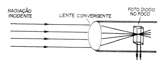 Figura 5 – Usando uma lente
Figura 5 – Usando uma lente