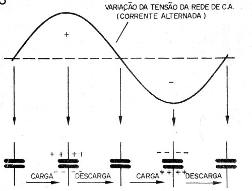 Figura 3 – Capacitor no circuito de corrente alternada
Figura 3 – Capacitor no circuito de corrente alternada