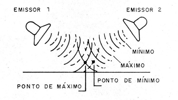 Figura 2 – O fenômeno da interferência
