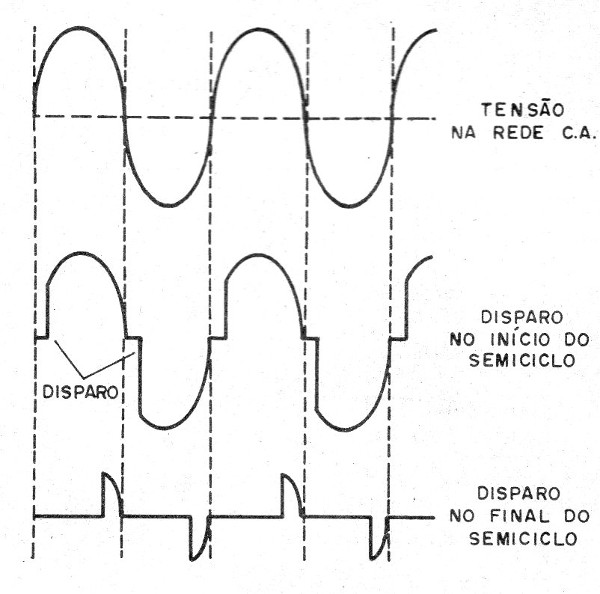 Figura 2 – ângulos de disparo do triac
Figura 2 – ângulos de disparo do triac