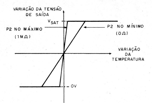    Figura 1 – A ação do controle de ganho
