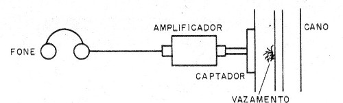    Figura 2 – Descobrindo vazamentos
