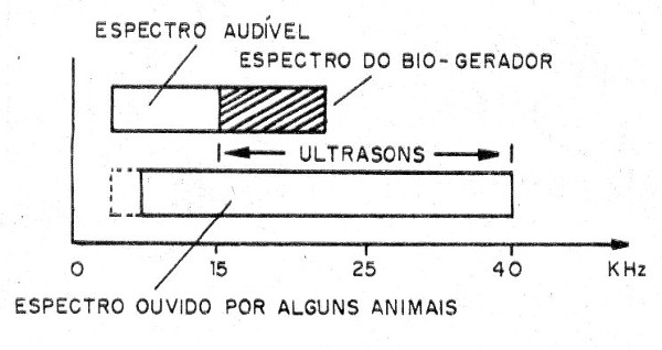 Figura 1 – Espectro dos sons e dos ultrassons
Figura 1 – Espectro dos sons e dos ultrassons