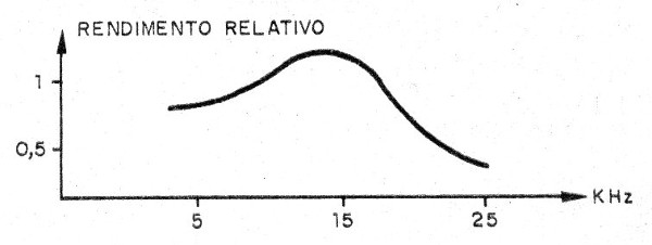 Figura 2 – Curva de rendimento de um tweeter piezoelétrico
Figura 2 – Curva de rendimento de um tweeter piezoelétrico