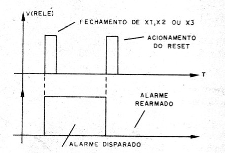    Figura 1 – Comportamento do alarme
