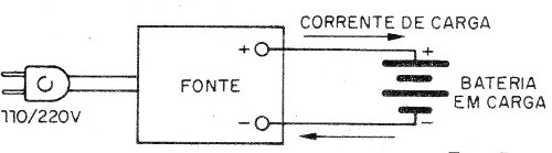    Figura 1 – A carga de uma bateria
