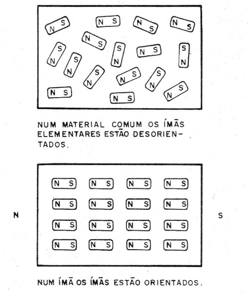    Figura 1 – Os imãs
