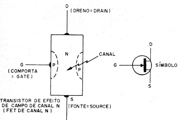 Figura 4 – Funcionamento do FET
Figura 4 – Funcionamento do FET