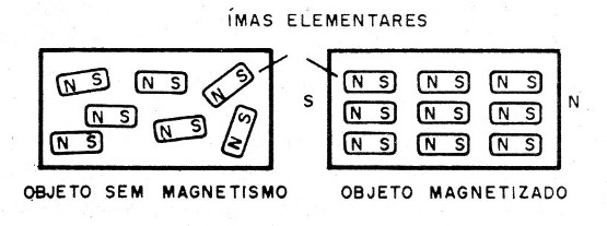 Figura 1 – Orientando os imãs elementares
Figura 1 – Orientando os imãs elementares