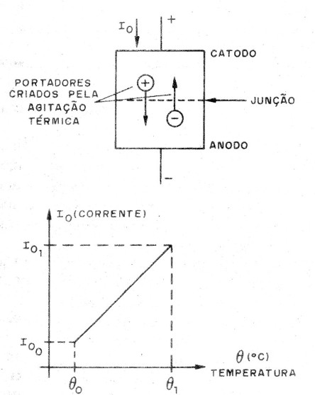 Figura 1 – A corrente de fuga é função da temperatura
Figura 1 – A corrente de fuga é função da temperatura