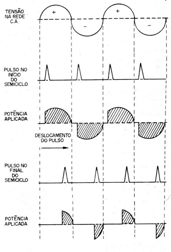 Figura 1 – Controle de potência por ângulo de condução
Figura 1 – Controle de potência por ângulo de condução
