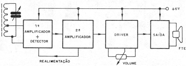 Figura 1 – Diagrama de blocos do receptor
Figura 1 – Diagrama de blocos do receptor