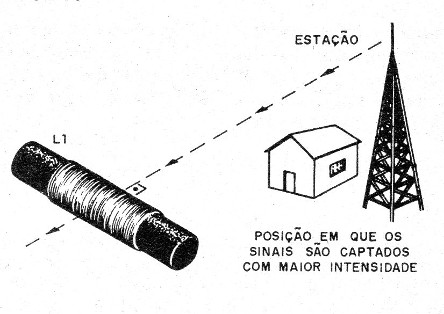    Figura 7 – Posicionamento para melhor recepção
