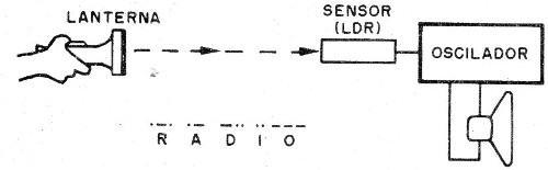    Figura 1 – Telégrafo luminoso experimental
