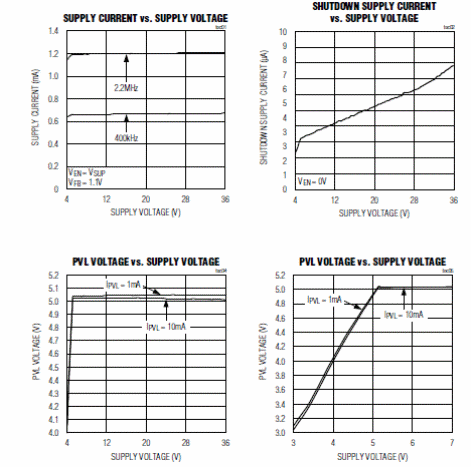 Figura 2 – Características típicas de operação
