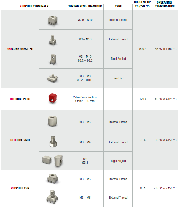 Figura 4 – Produtos Wurth na Mouser Electronics.
Figura 4 – Produtos Wurth na Mouser Electronics.