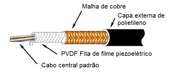 Figura 1- Um cabo coaxial piezoelétrico
