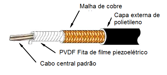 Figura 1- Um cabo coaxial piezoelétrico
Figura 1- Um cabo coaxial piezoelétrico