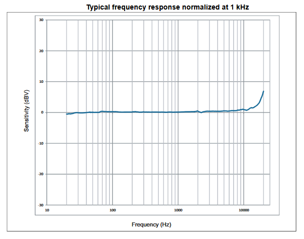Figura 3- Resposta de frequência
Figura 3- Resposta de frequência