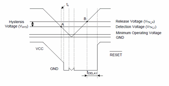 Figura 4 – Diagrama de tempos 
