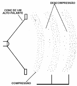 Figura 1 -  O som consiste em ondas de compressão e descompressão do ar
