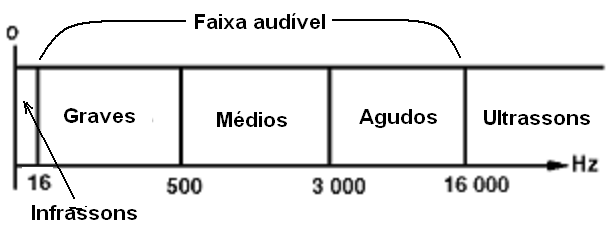 Figura 3 – Faixa ou espectro audível
Figura 3 – Faixa ou espectro audível