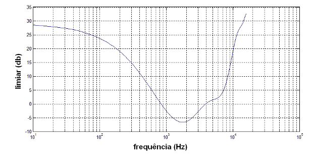  Figura 6 – Curva de sensibilidade do ouvido humano – observe que a maior sensibilidade está em torno de 3 kHz.
