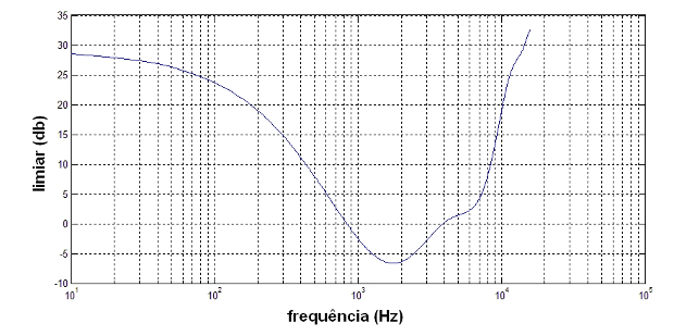 Figura 6 – Curva de sensibilidade do ouvido humano – observe que a maior sensibilidade está em torno de 3 kHz.
Figura 6 – Curva de sensibilidade do ouvido humano – observe que a maior sensibilidade está em torno de 3 kHz.