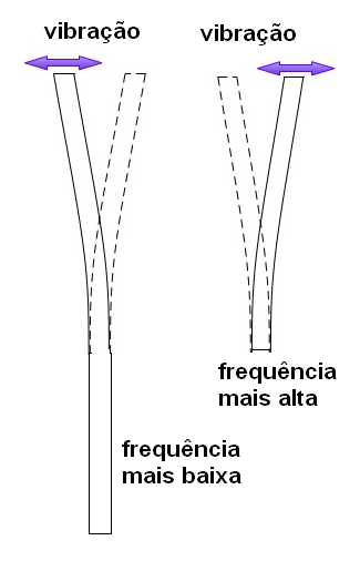 Figura 11 – Barras de comprimentos diferentes vibram em frequências diferentes
