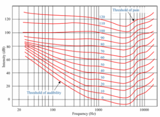 Figura 2: Curvas isofônicas - Fonte: www.sistemasynkro.com (2015) 
