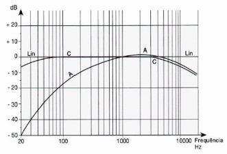 Figura 3: Curvas de ponderação do tipo A e C  - Fonte: www.prof2000.pt/users/eta (2015) 
